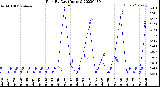 Milwaukee Weather Rain<br>By Day<br>(Inches)