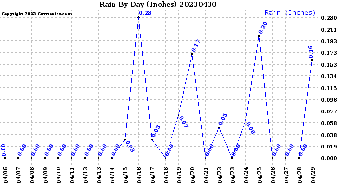 Milwaukee Weather Rain<br>By Day<br>(Inches)