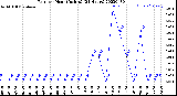 Milwaukee Weather Rain<br>per Hour<br>(Inches)<br>(24 Hours)