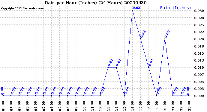 Milwaukee Weather Rain<br>per Hour<br>(Inches)<br>(24 Hours)