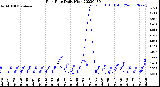 Milwaukee Weather Rain Rate<br>Daily High