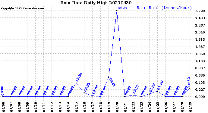 Milwaukee Weather Rain Rate<br>Daily High