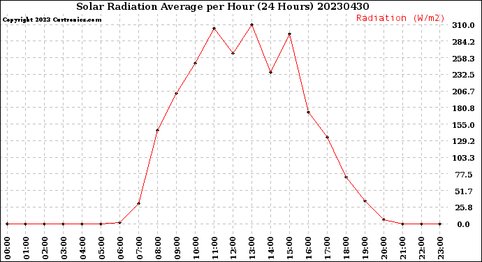 Milwaukee Weather Solar Radiation Average<br>per Hour<br>(24 Hours)