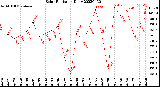 Milwaukee Weather Solar Radiation<br>Daily