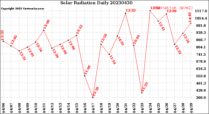 Milwaukee Weather Solar Radiation<br>Daily