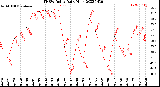 Milwaukee Weather THSW Index<br>Daily High