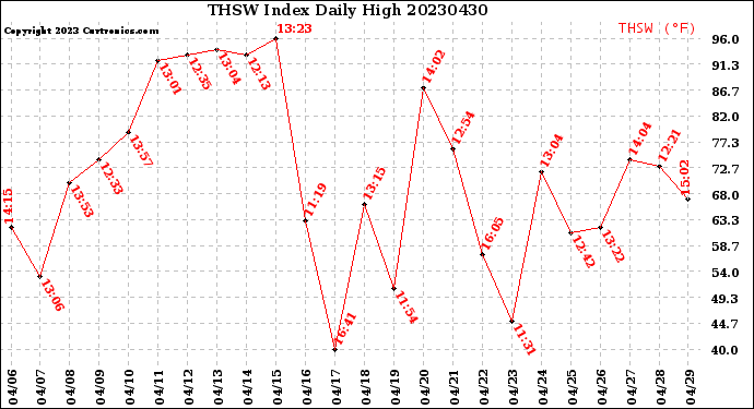 Milwaukee Weather THSW Index<br>Daily High