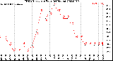 Milwaukee Weather THSW Index<br>per Hour<br>(24 Hours)