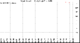 Milwaukee Weather Wind Direction<br>Daily High