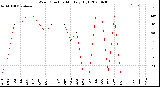 Milwaukee Weather Wind Direction<br>Monthly High