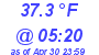 Milwaukee Weather Dewpoint High Low Today