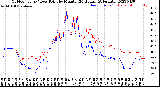 Milwaukee Weather Outdoor Temp / Dew Point<br>by Minute<br>(24 Hours) (Alternate)