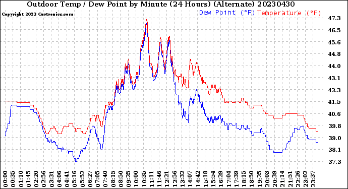 Milwaukee Weather Outdoor Temp / Dew Point<br>by Minute<br>(24 Hours) (Alternate)