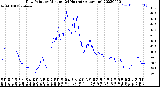 Milwaukee Weather Dew Point<br>by Minute<br>(24 Hours) (Alternate)