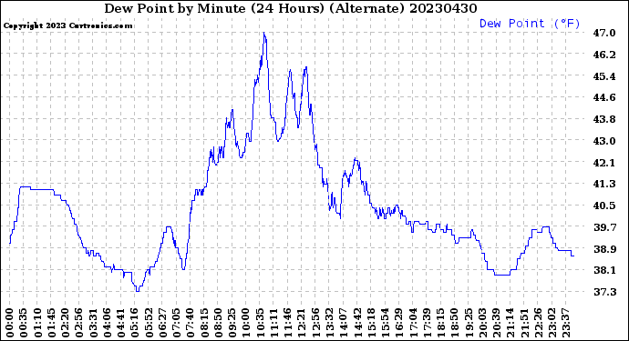 Milwaukee Weather Dew Point<br>by Minute<br>(24 Hours) (Alternate)