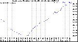 Milwaukee Weather Barometric Pressure<br>per Minute<br>(24 Hours)