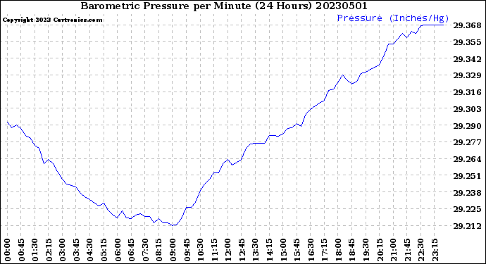 Milwaukee Weather Barometric Pressure<br>per Minute<br>(24 Hours)