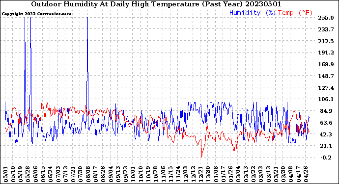 Milwaukee Weather Outdoor Humidity<br>At Daily High<br>Temperature<br>(Past Year)