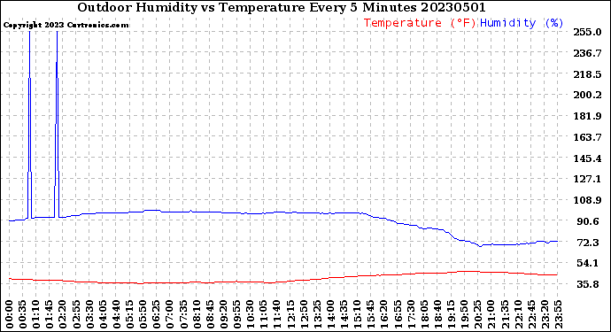 Milwaukee Weather Outdoor Humidity<br>vs Temperature<br>Every 5 Minutes