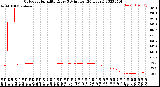 Milwaukee Weather Outdoor Humidity<br>Every 5 Minutes<br>(24 Hours)