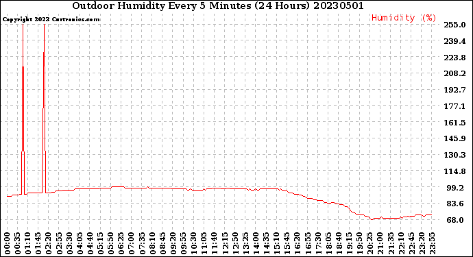 Milwaukee Weather Outdoor Humidity<br>Every 5 Minutes<br>(24 Hours)