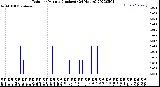 Milwaukee Weather Rain<br>per Minute<br>(Inches)<br>(24 Hours)