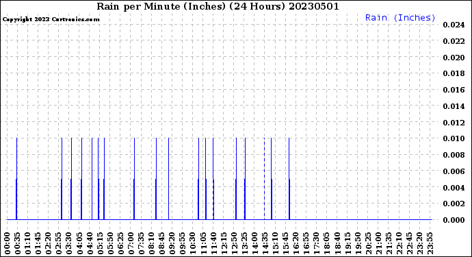 Milwaukee Weather Rain<br>per Minute<br>(Inches)<br>(24 Hours)