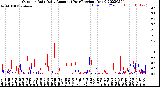 Milwaukee Weather Outdoor Rain<br>Daily Amount<br>(Past/Previous Year)