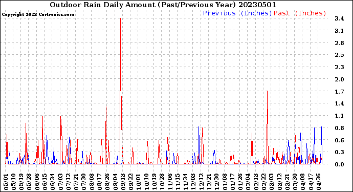 Milwaukee Weather Outdoor Rain<br>Daily Amount<br>(Past/Previous Year)