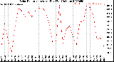 Milwaukee Weather Solar Radiation<br>Avg per Day W/m2/minute