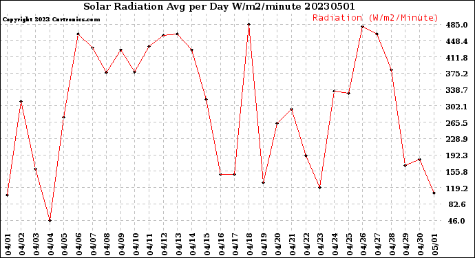 Milwaukee Weather Solar Radiation<br>Avg per Day W/m2/minute