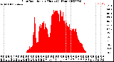 Milwaukee Weather Solar Radiation<br>per Minute<br>(24 Hours)