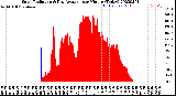 Milwaukee Weather Solar Radiation<br>& Day Average<br>per Minute<br>(Today)