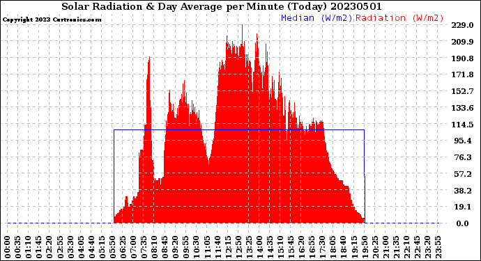 Milwaukee Weather Solar Radiation<br>& Day Average<br>per Minute<br>(Today)