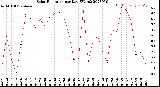 Milwaukee Weather Solar Radiation<br>per Day KW/m2