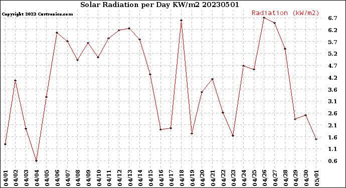 Milwaukee Weather Solar Radiation<br>per Day KW/m2