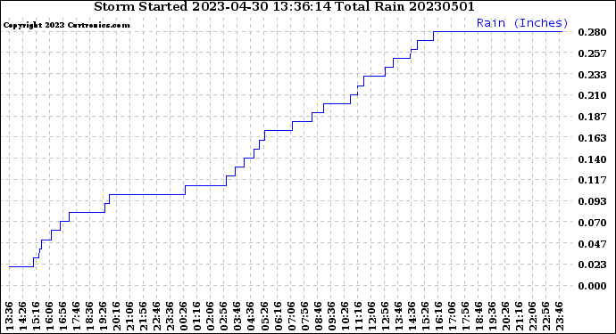 Milwaukee Weather Storm<br>Started 2023-04-30 13:36:14<br>Total Rain