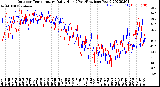 Milwaukee Weather Outdoor Temperature<br>Daily High<br>(Past/Previous Year)