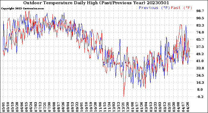 Milwaukee Weather Outdoor Temperature<br>Daily High<br>(Past/Previous Year)