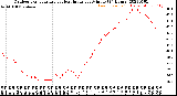 Milwaukee Weather Outdoor Temperature<br>vs Heat Index<br>per Minute<br>(24 Hours)