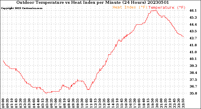 Milwaukee Weather Outdoor Temperature<br>vs Heat Index<br>per Minute<br>(24 Hours)