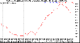 Milwaukee Weather Outdoor Temperature<br>vs Wind Chill<br>per Minute<br>(24 Hours)