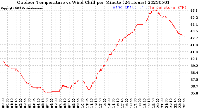 Milwaukee Weather Outdoor Temperature<br>vs Wind Chill<br>per Minute<br>(24 Hours)