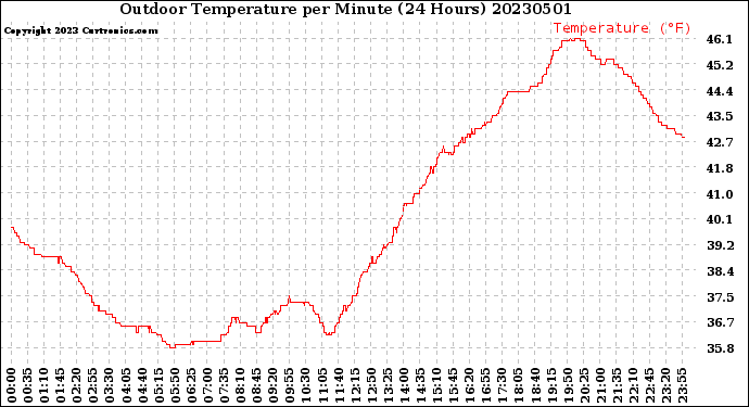 Milwaukee Weather Outdoor Temperature<br>per Minute<br>(24 Hours)