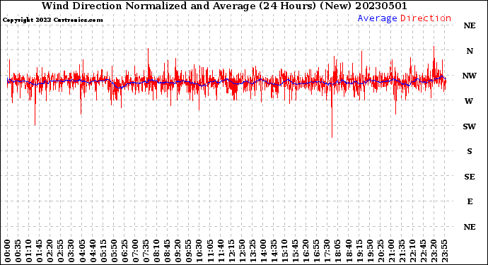 Milwaukee Weather Wind Direction<br>Normalized and Average<br>(24 Hours) (New)