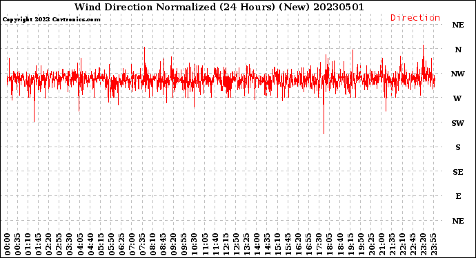 Milwaukee Weather Wind Direction<br>Normalized<br>(24 Hours) (New)