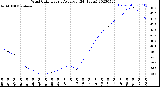 Milwaukee Weather Wind Chill<br>Hourly Average<br>(24 Hours)