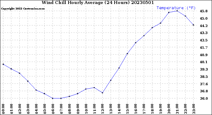 Milwaukee Weather Wind Chill<br>Hourly Average<br>(24 Hours)