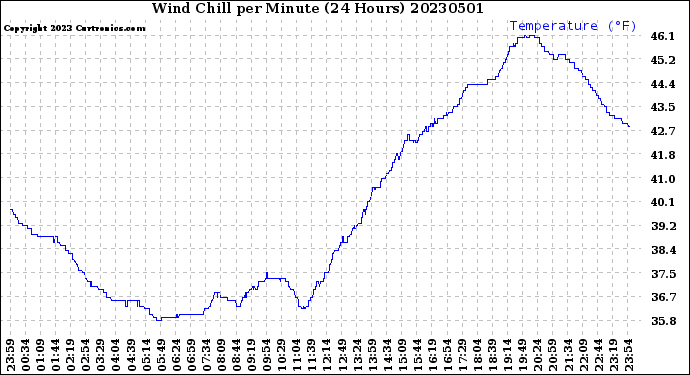 Milwaukee Weather Wind Chill<br>per Minute<br>(24 Hours)