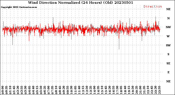 Milwaukee Weather Wind Direction<br>Normalized<br>(24 Hours) (Old)